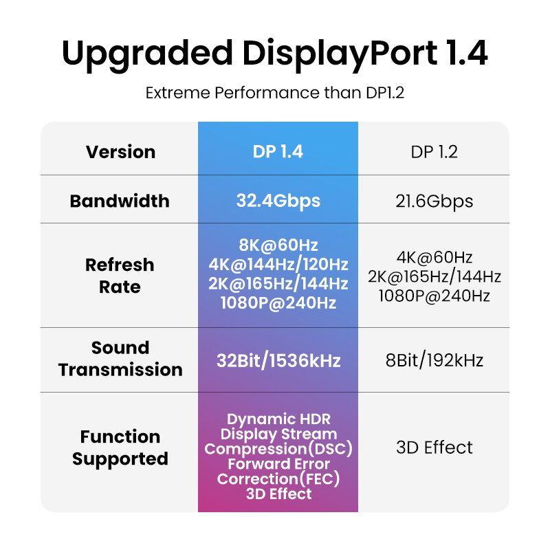UGREEN 8K DisplayPort kablo TV - Home Cinema Projector Xiaomi incelemesi ve fiyatı